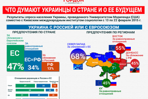 Будущее Украины – ЕС или Россия? ИНФОГРАФИКА