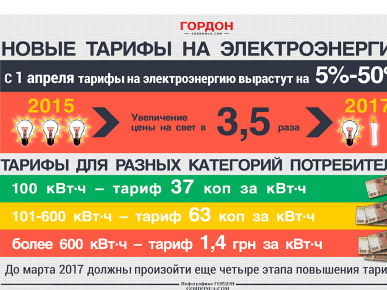Новые тарифы на электроэнергию. ИНФОГРАФИКА