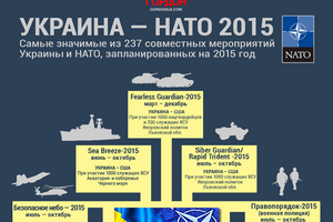 Украина – НАТО: план действий на 2015-й. ИНФОГРАФИКА