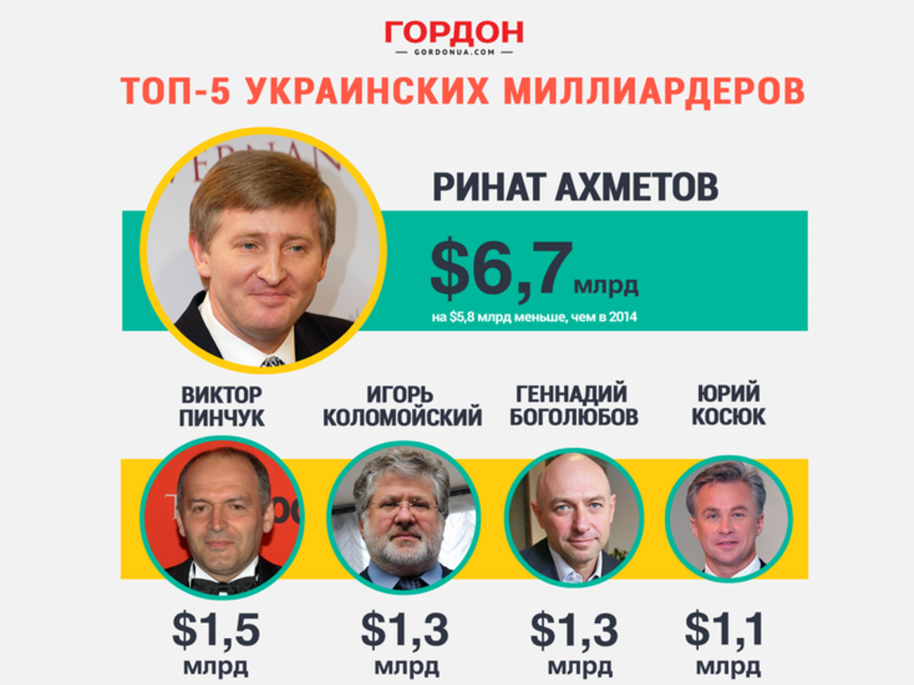 Топ-5 украинских миллиардеров. ИНФОГРАФИКА