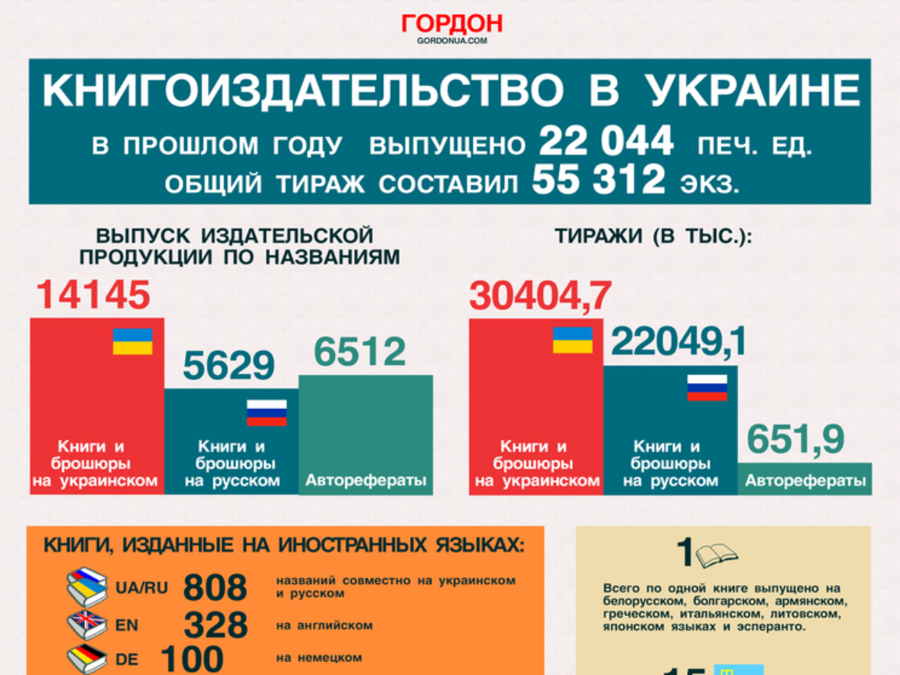 Книгоиздательство в Украине: Книги, тиражи, языки издания. ИНФОГРАФИКА