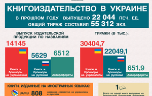 Книгоиздательство в Украине: Книги, тиражи, языки издания. ИНФОГРАФИКА