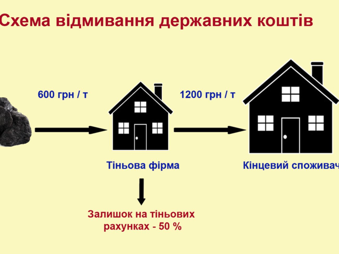 Схема по отмыванию государственных денег&nbsp;на ГП "Красноармейскуголь"