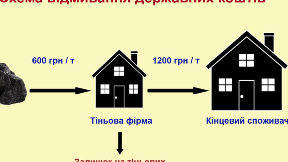 Схема по отмыванию государственных денег на ГП "Красноармейскуголь"