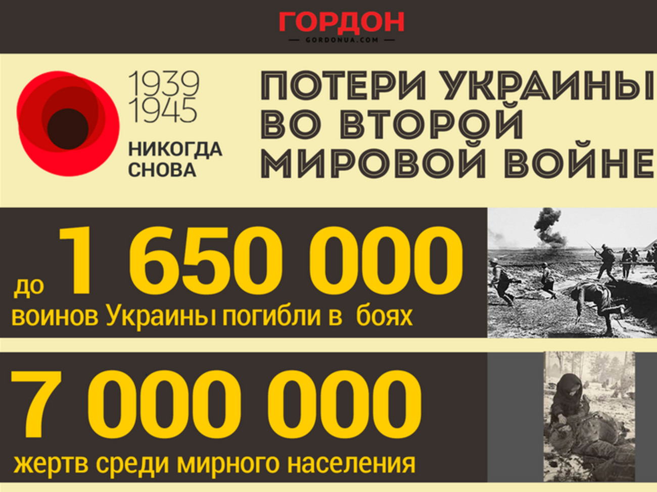 Потери Украины во Второй мировой войне. ИНФОГРАФИКА