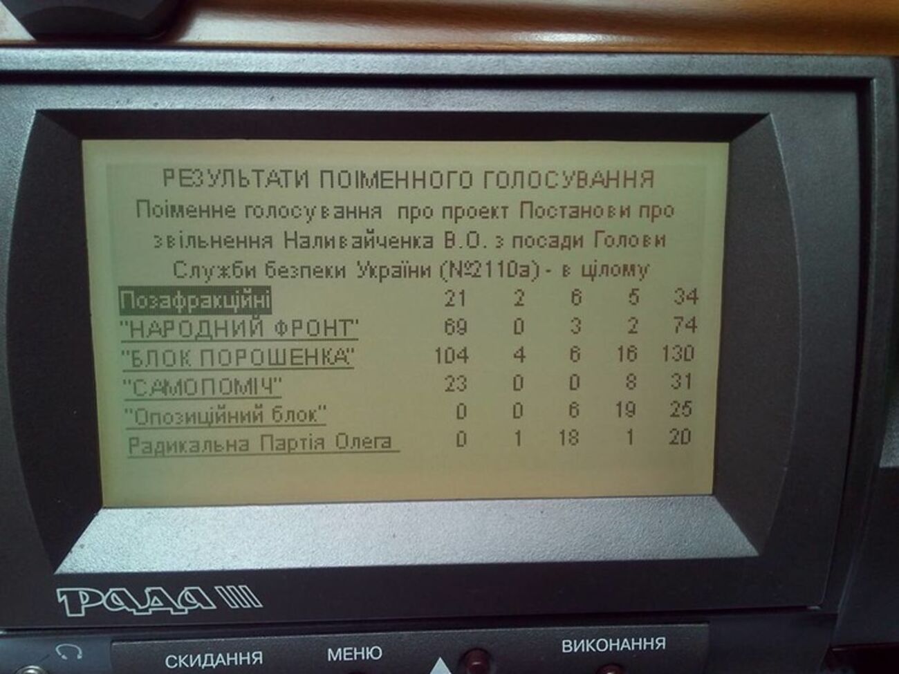 Результаты голосования за отставку Наливайченко