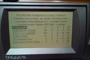 Результаты голосования за отставку Наливайченко