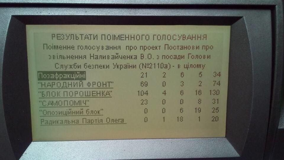 Результаты голосования за отставку Наливайченко