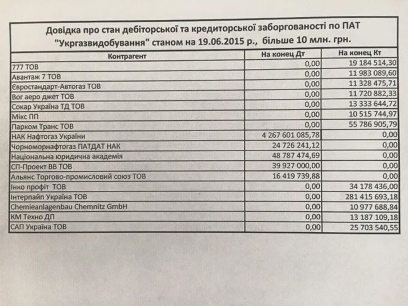 Крупнейшие должники&nbsp;"Укргазвидобування"
