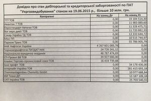 Крупнейшие должники "Укргазвидобування"