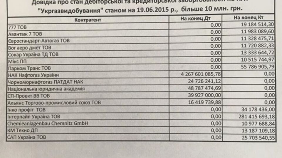 Крупнейшие должники "Укргазвидобування"