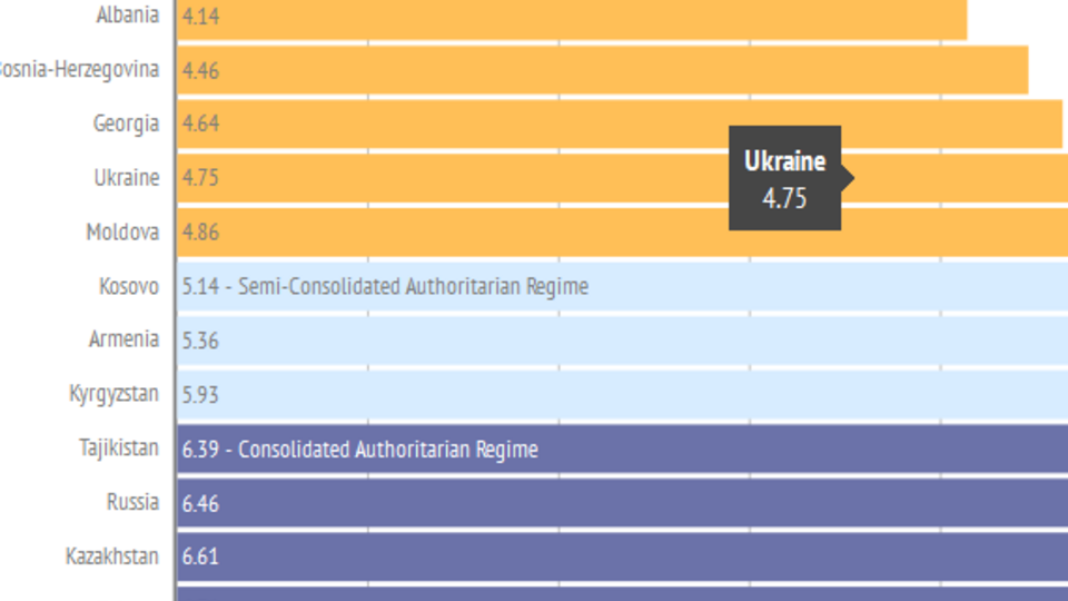 Украина несколько улучшила положение в рейтинге