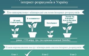 НБУ открыл возможность выводить электронные деньги, эмитированные за границей, на счет в украинском банке