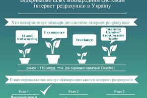 НБУ открыл возможность выводить электронные деньги, эмитированные за границей, на счет в украинском банке