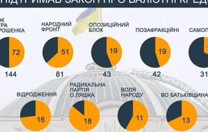 Как депутаты голосовали за законопроект о реструктуризации валютных кредитов. Инфографика