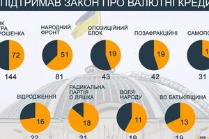 Как депутаты голосовали за законопроект о реструктуризации валютных кредитов. Инфографика