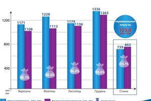 Одесская таможня перевыполнила план поступлений на январь