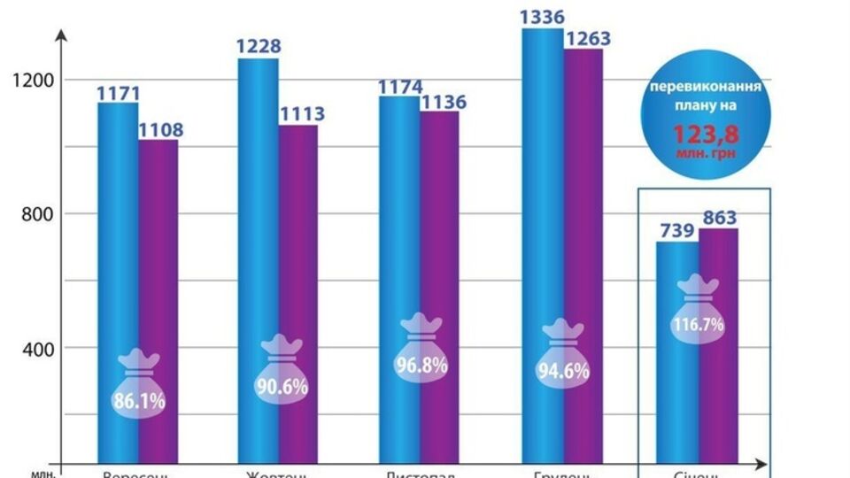 Одесская таможня перевыполнила план поступлений на январь