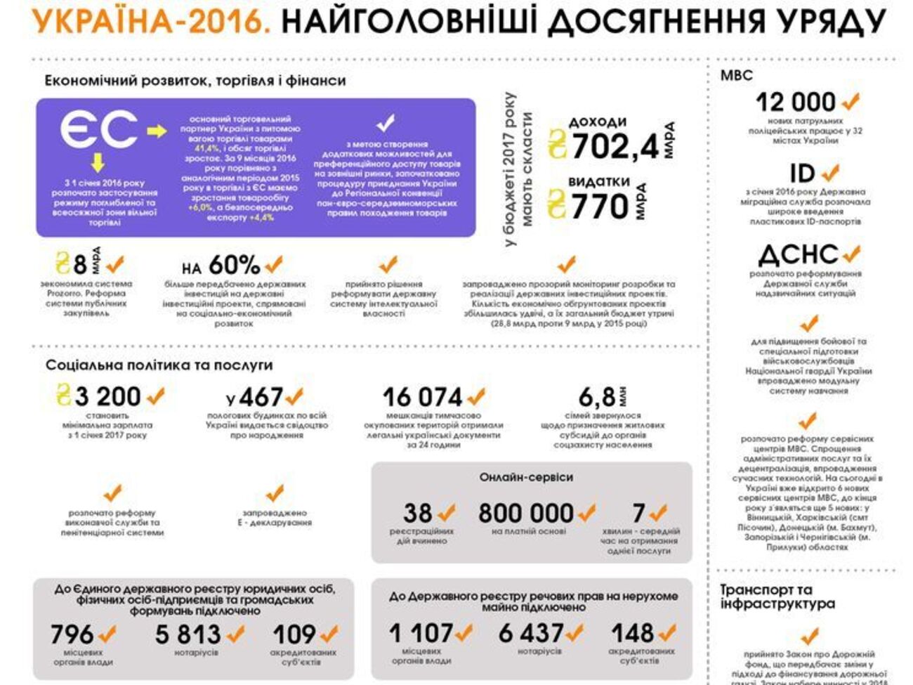 Кабмин объявил главные достижения за 2016 год. Инфографика