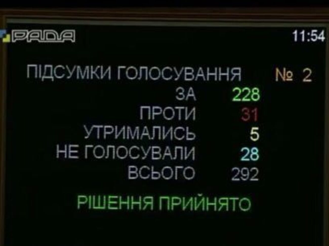 За привлечение Новинского к уголовной ответственности проголосовало необходимое количество депутатов