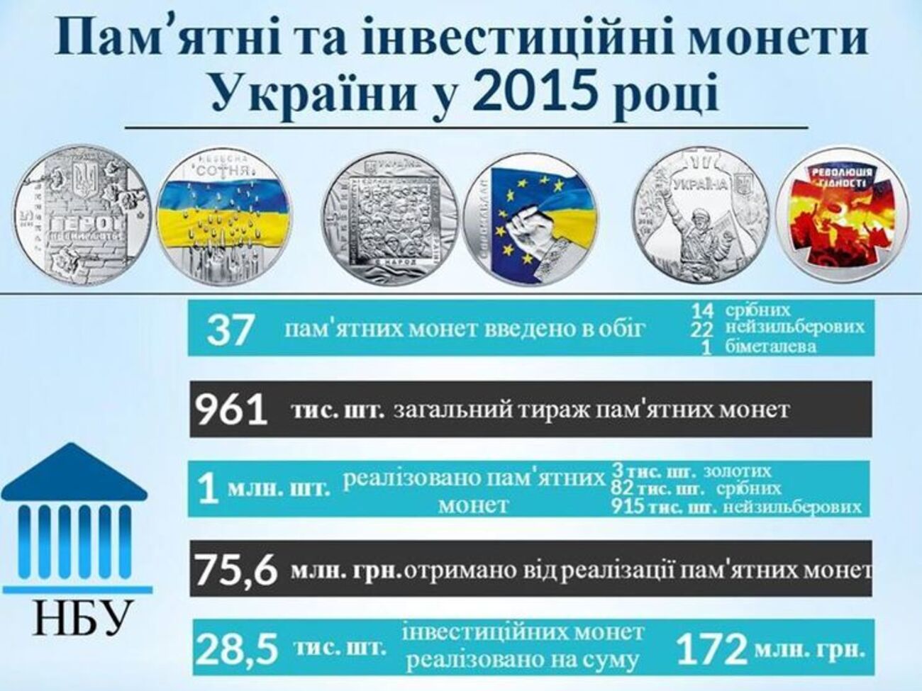 НБУ выпустил в 2015 году 37 памятных монет