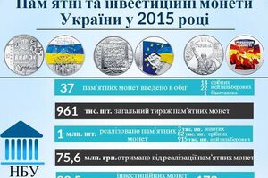 НБУ выпустил в 2015 году 37 памятных монет