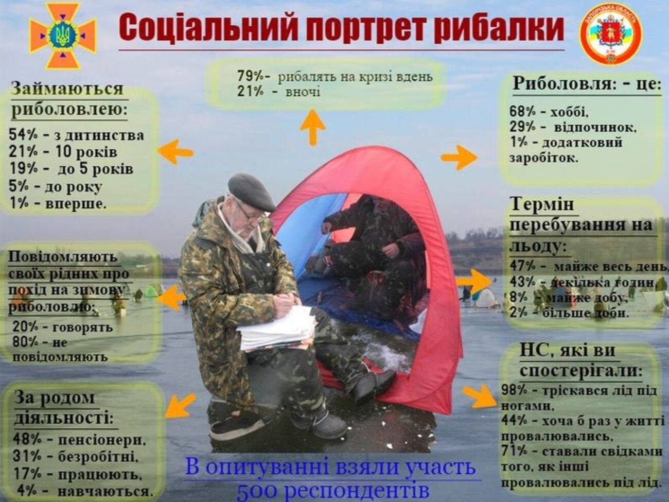 Спасатели составили социальный портрет любителя ловли на льду