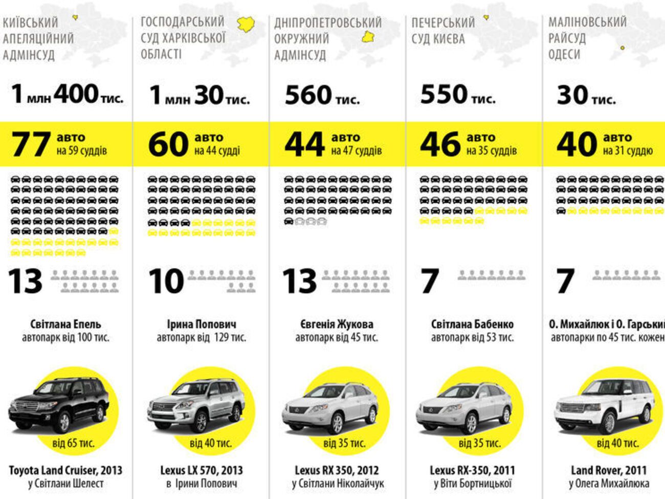 Какими автомобилями пользуются украинские судьи. Инфографика