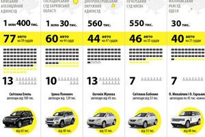 Какими автомобилями пользуются украинские судьи. Инфографика