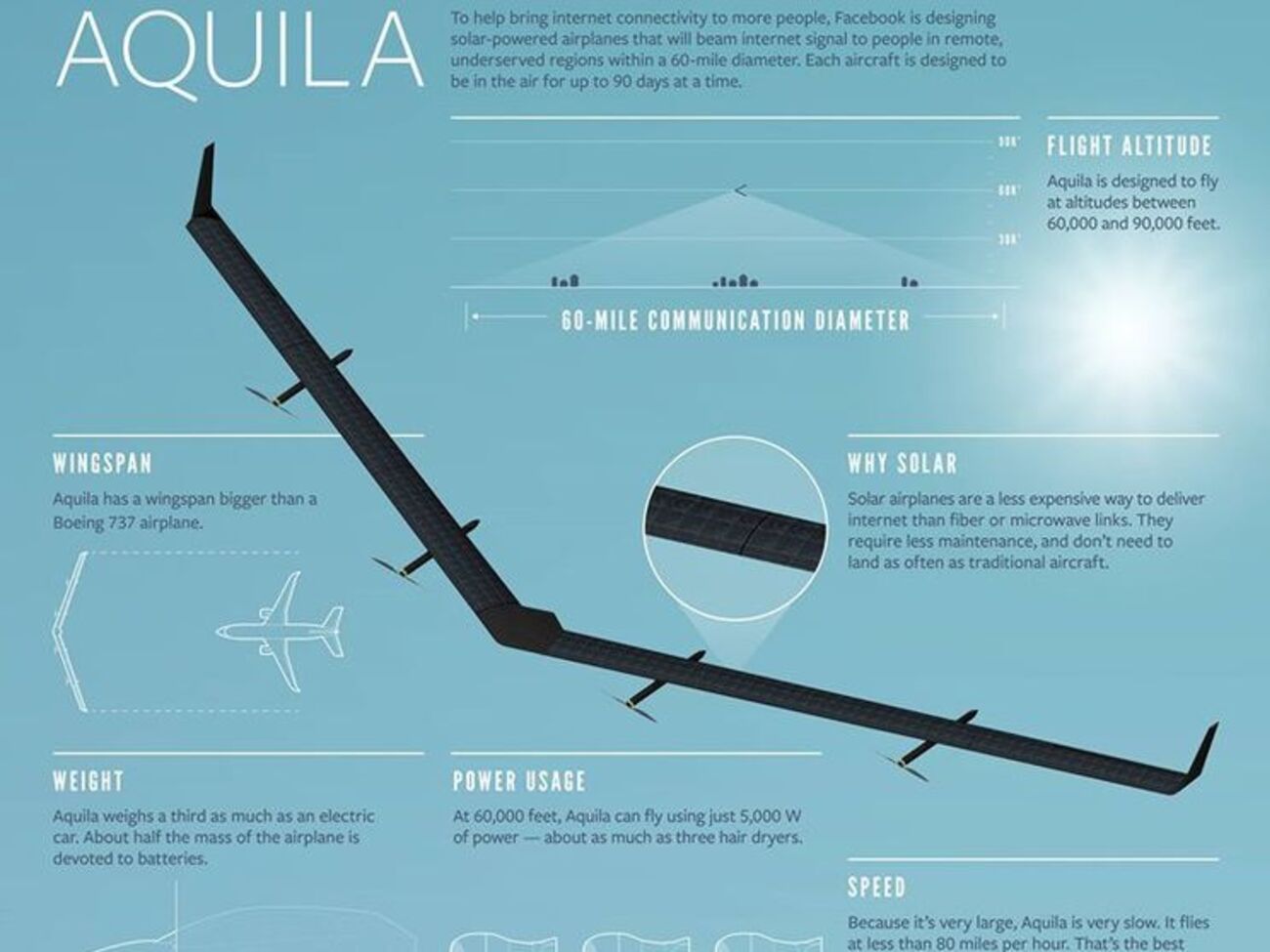 Facebook презентовал самолет&nbsp;&ndash; доставщик интернета на солнечных батареях