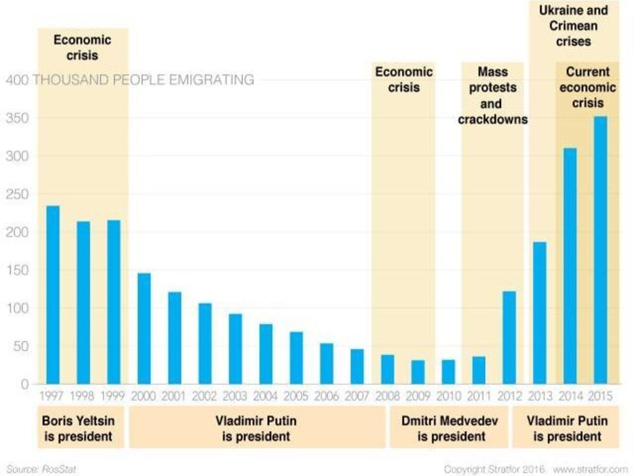 Уровень эмиграции из России резко вырос после начала агрессии в Украине