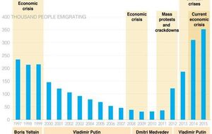 Уровень эмиграции из России резко вырос после начала агрессии в Украине