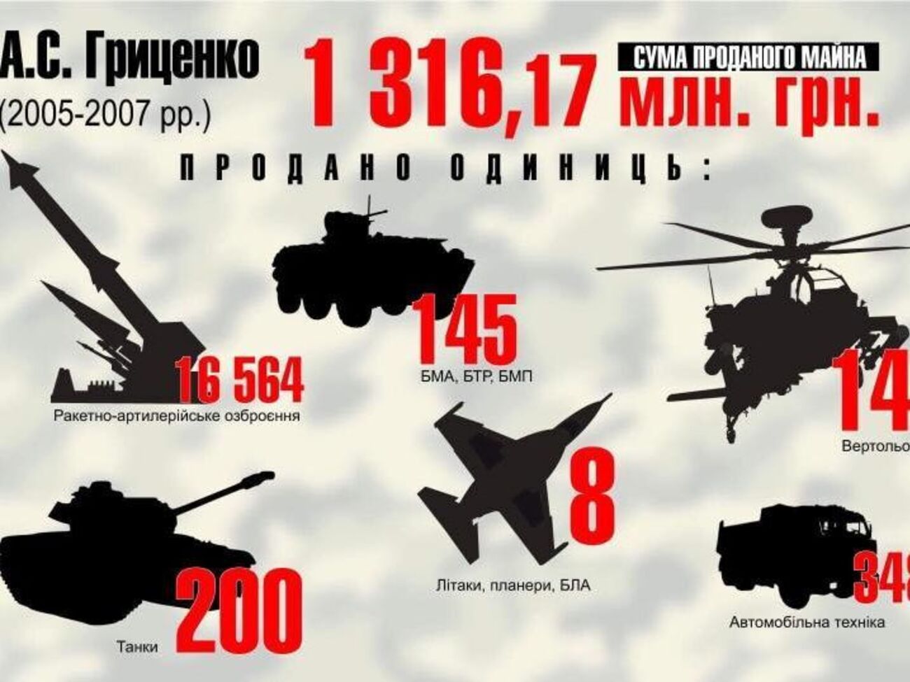 По данным Генпрокуратуры, при министре Гриценко было продано больше всего военного имущества