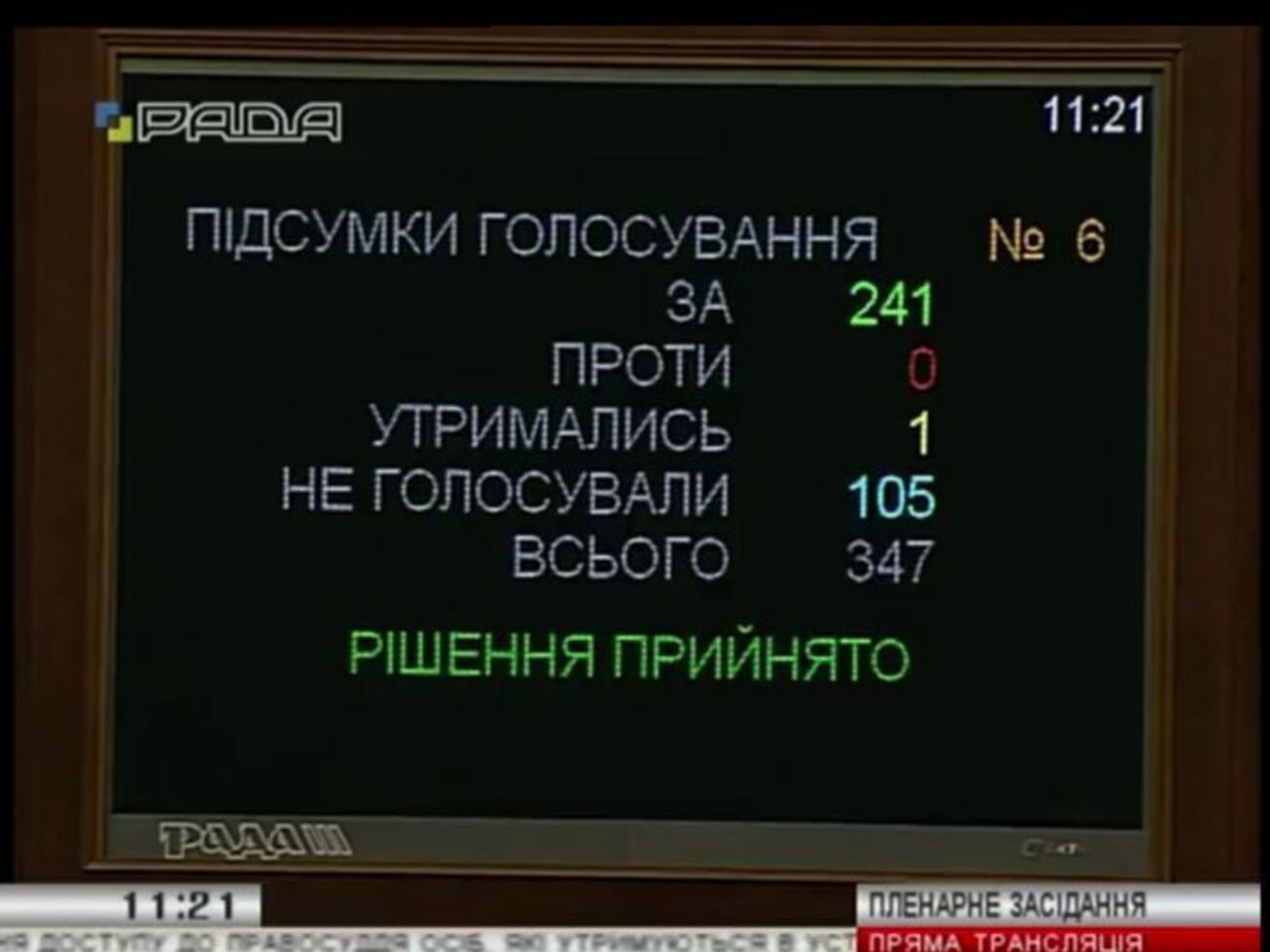 Закон поддержал 241 народный депутат