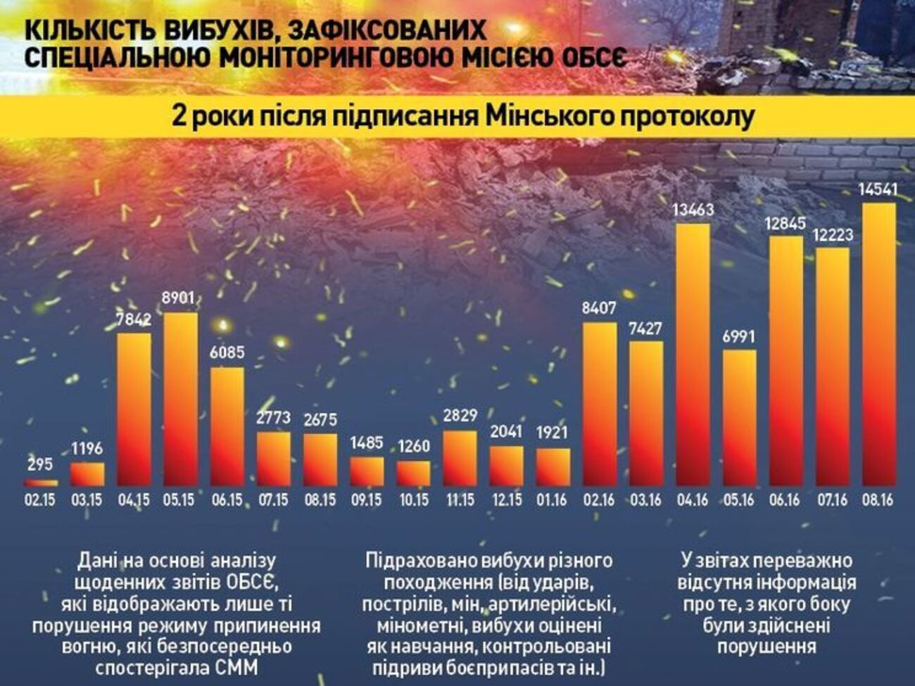 Два года Минским соглашениям: число взрывов на Донбассе постоянно растет. Инфографика