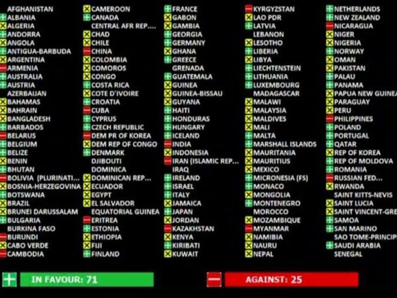 Табло комітету ООН після засідання щодо кримського питання