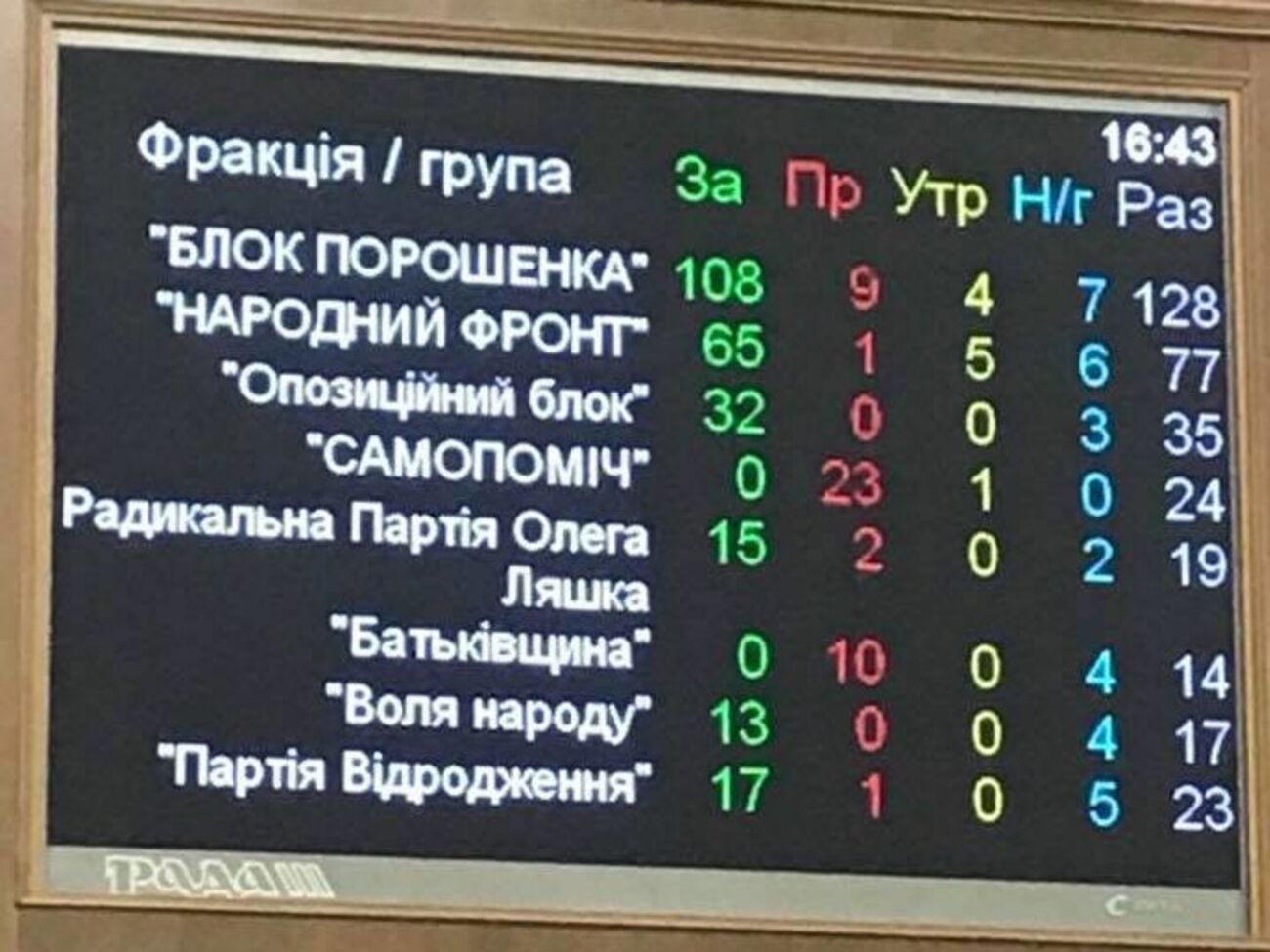 За відкликання Соболєва Рада проголосувала 7 грудня