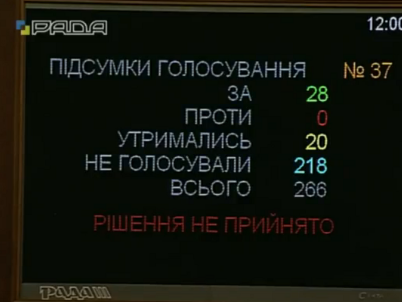 Понад 200 нардепів не брали участі в голосуваннях у п'ятницю