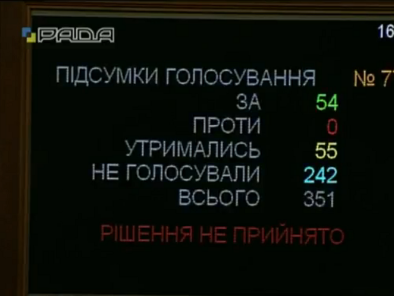 У голосуванні брало участь приблизно 100 депутатів