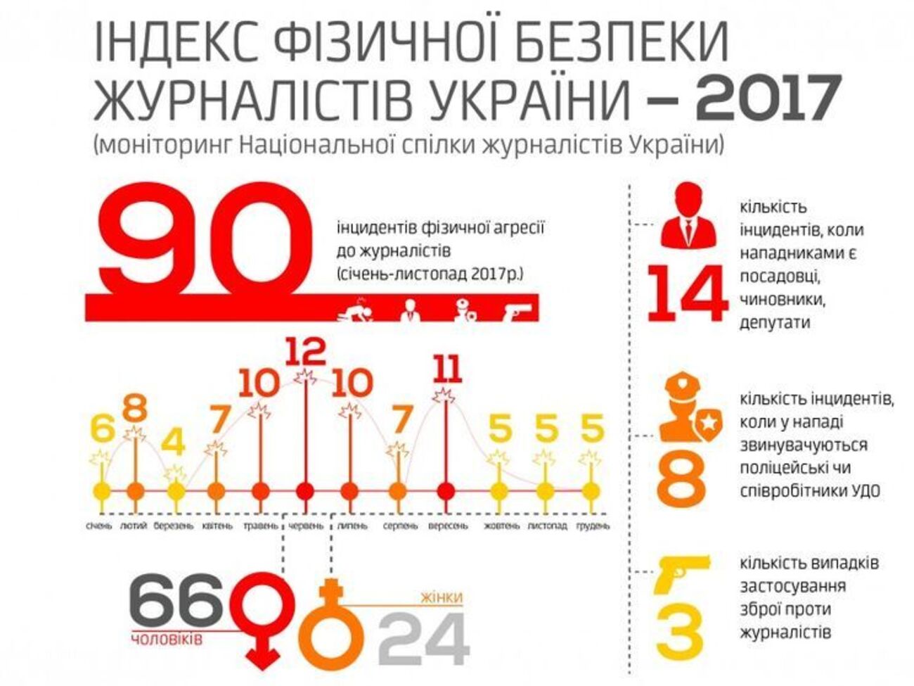 У НСЖУ зазначили, що рівень фізичної агресії проти журналістів в Україні є неприпустимо високим