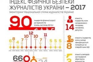 У НСЖУ зазначили, що рівень фізичної агресії проти журналістів в Україні є неприпустимо високим