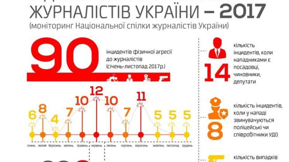 В НСЖУ отметили, что уровень физической агрессии в отношении журналистов в Украине явлется недопустимо высоким
