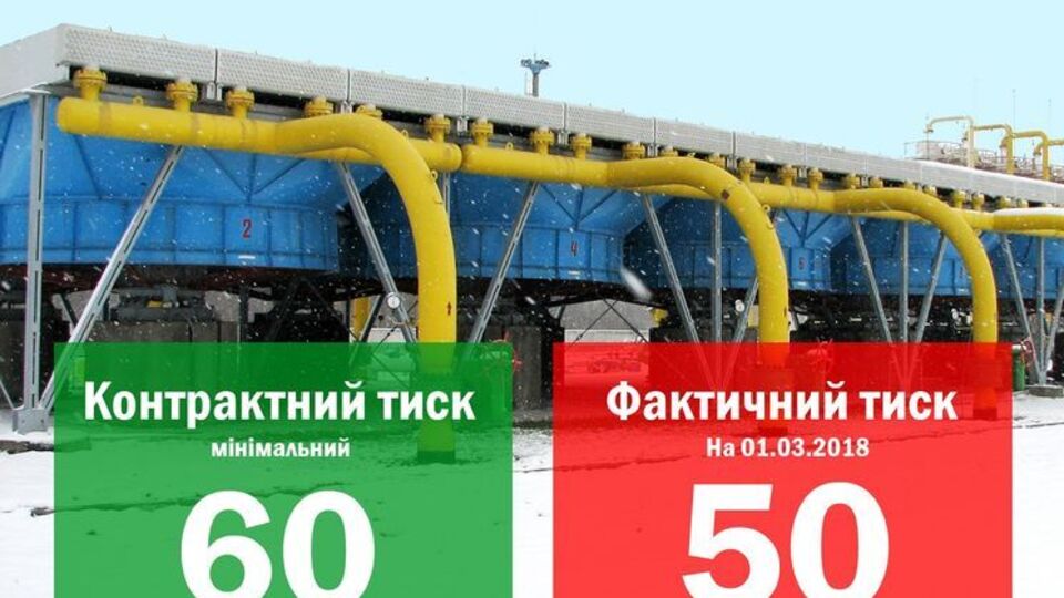 "Газпром" нарушает технические обязательства по контракту с начала 2018 года