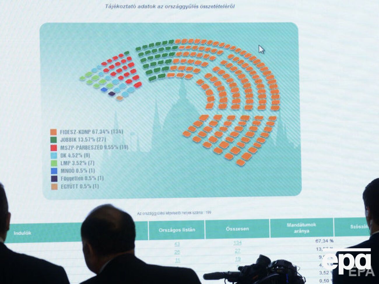 "Фидес" должна получить две трети мест в парламенте