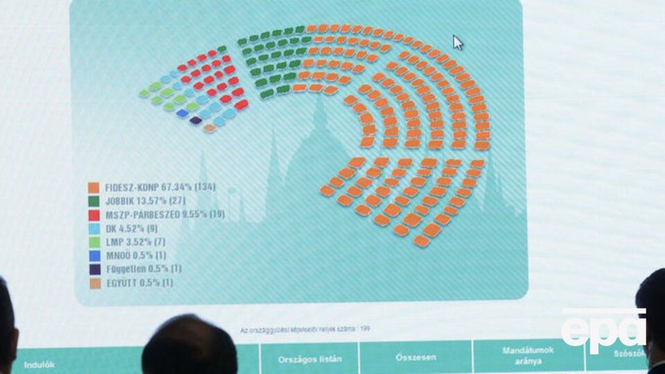 "Фідес" має здобути дві третини місць у парламенті