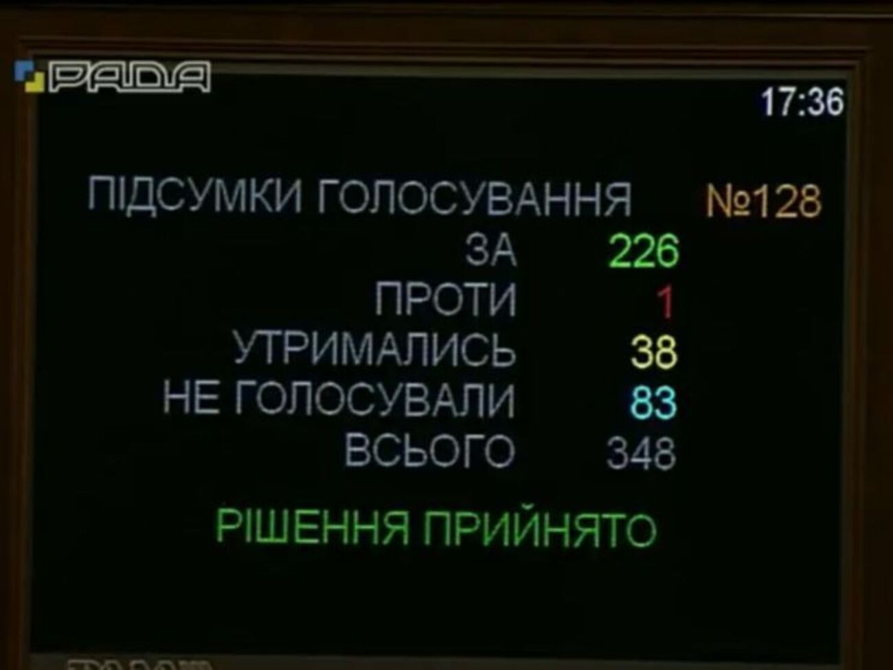 За законопроект "Про валюту і валютні операції" проголосувало 226 депутатів.