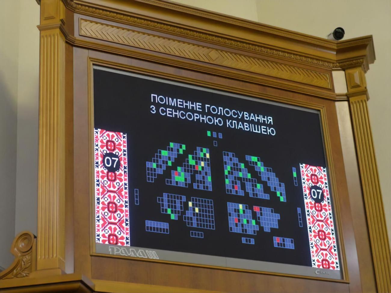 За проект проголосовали 273 нардепа