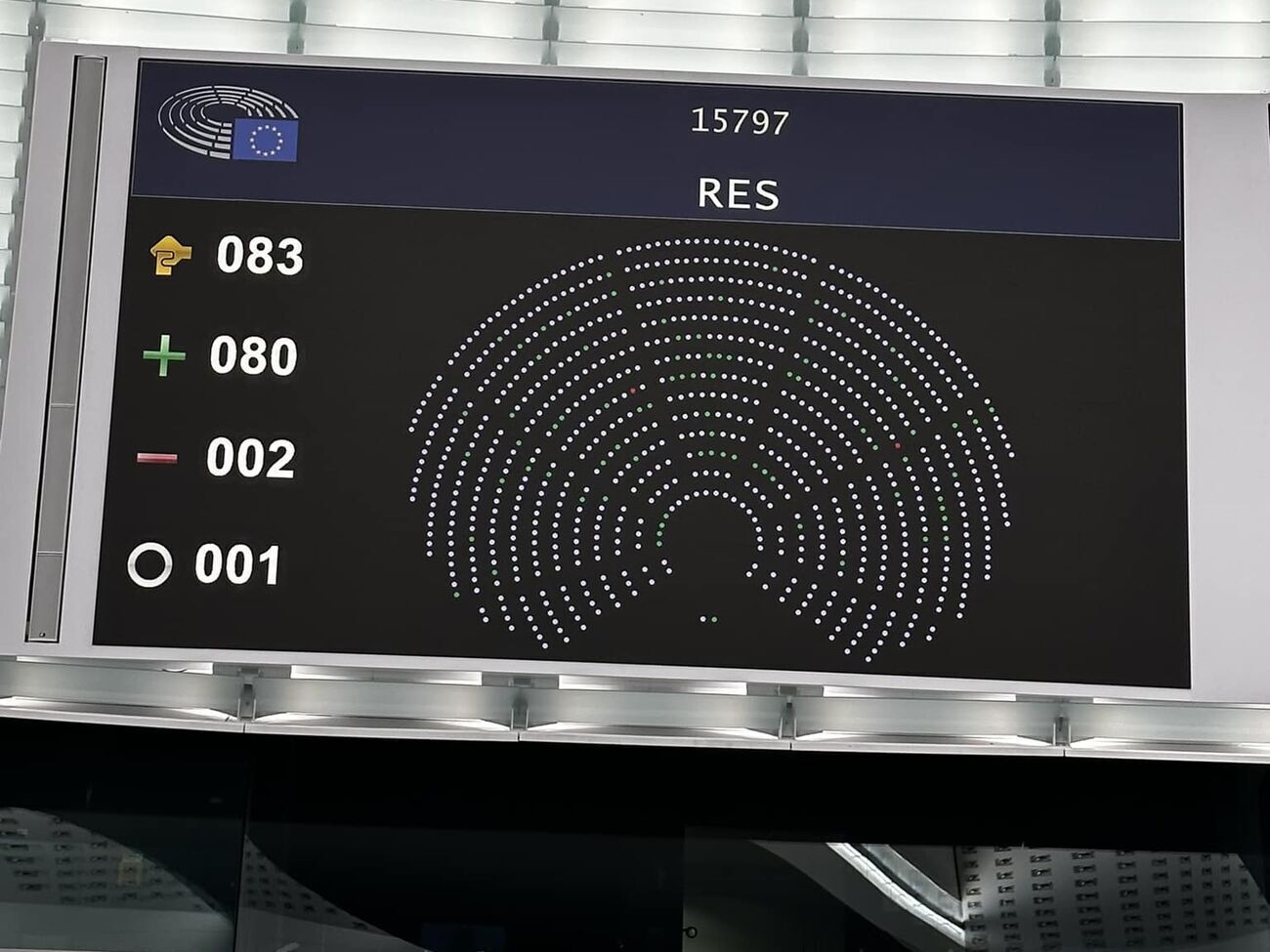Резолюцію підтримало 80 парламентаріїв із 83, які голосували