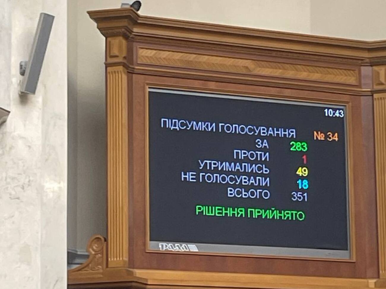 Урядовий законопроєкт підтримало 283 депутати