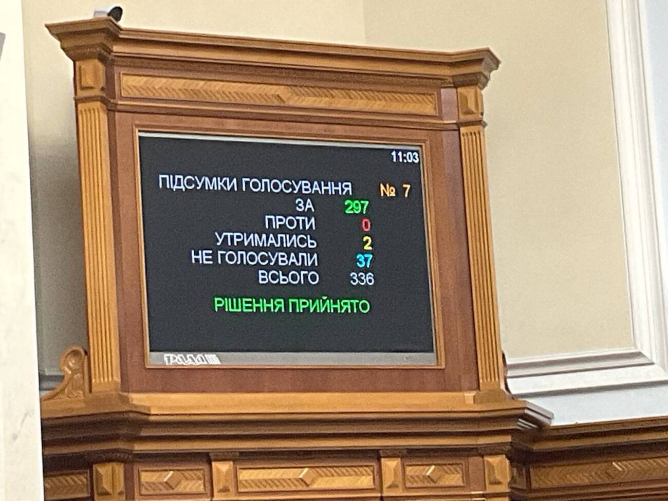 Законопроект поддержали 297 нардепов